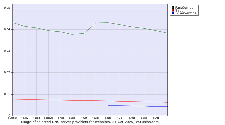 Historical trends in the usage of FastComet vs. Savvii vs. IPServerOne