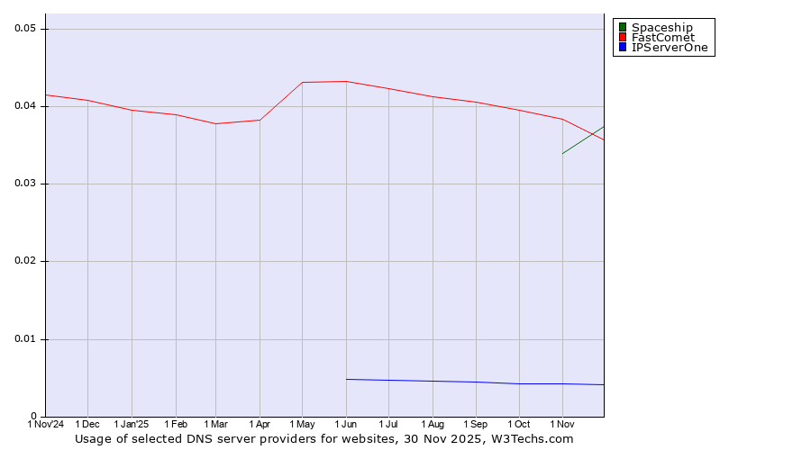 Historical trends in the usage of Spaceship vs. FastComet vs. IPServerOne
