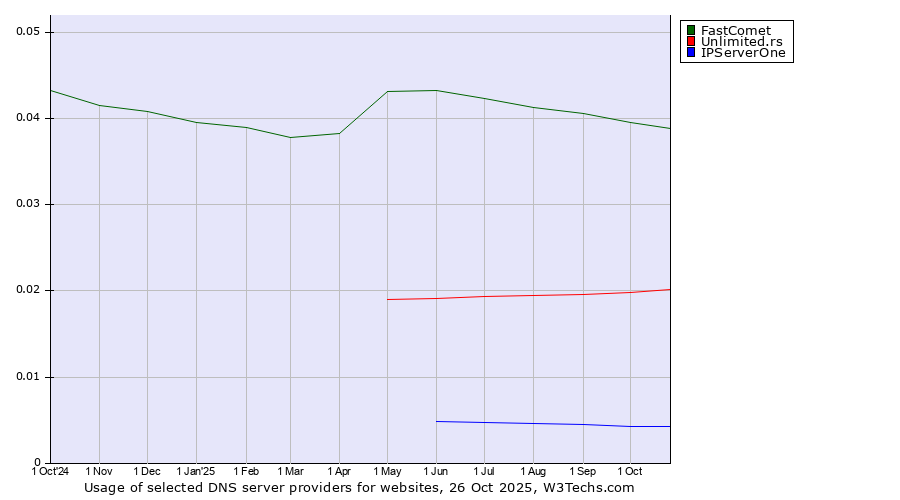 Historical trends in the usage of FastComet vs. Unlimited.rs vs. IPServerOne