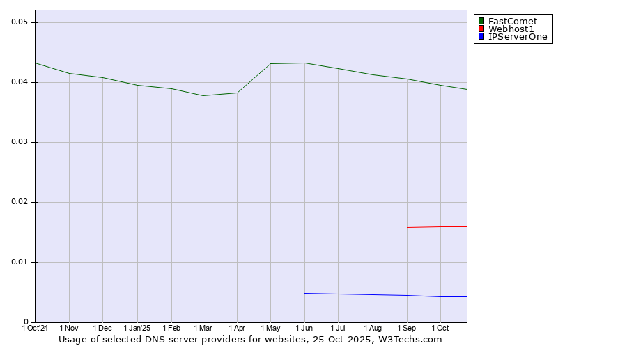 Historical trends in the usage of FastComet vs. Webhost1 vs. IPServerOne
