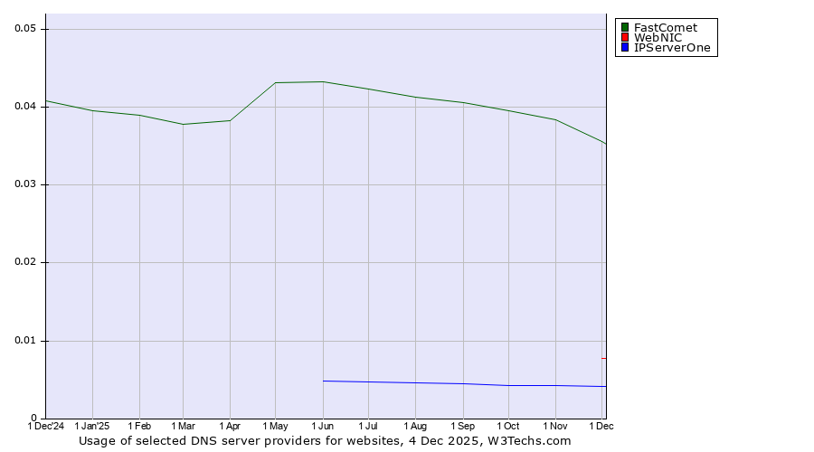 Historical trends in the usage of FastComet vs. WebNIC vs. IPServerOne