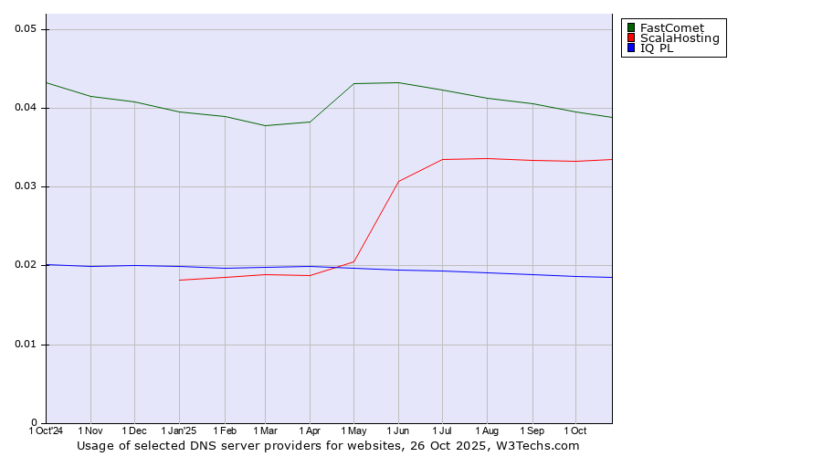 Historical trends in the usage of FastComet vs. ScalaHosting vs. IQ PL