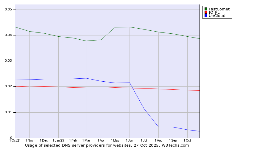 Historical trends in the usage of FastComet vs. IQ PL vs. UpCloud