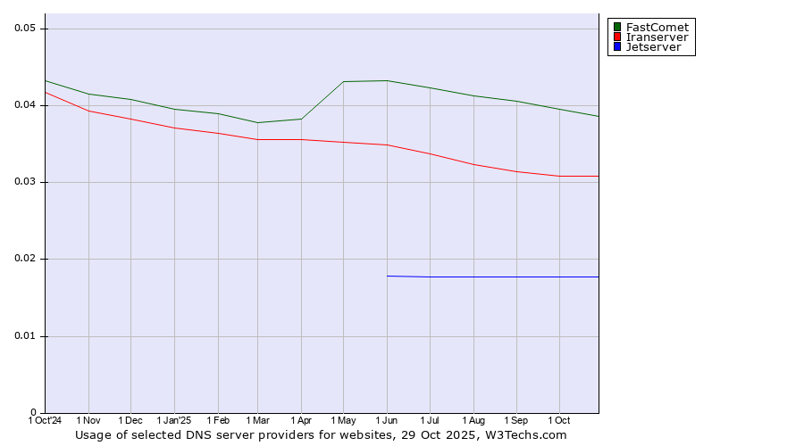 Historical trends in the usage of FastComet vs. Iranserver vs. Jetserver