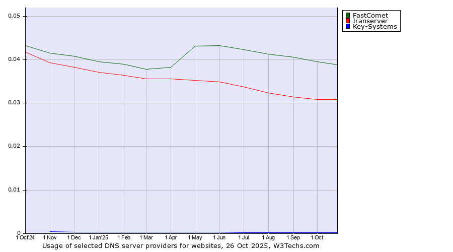 Historical trends in the usage of FastComet vs. Iranserver vs. Key-Systems