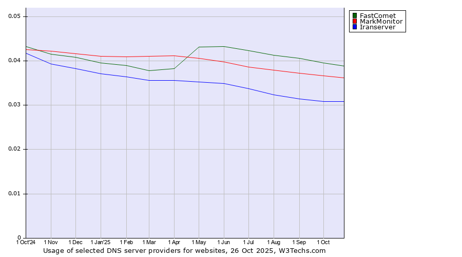 Historical trends in the usage of FastComet vs. MarkMonitor vs. Iranserver