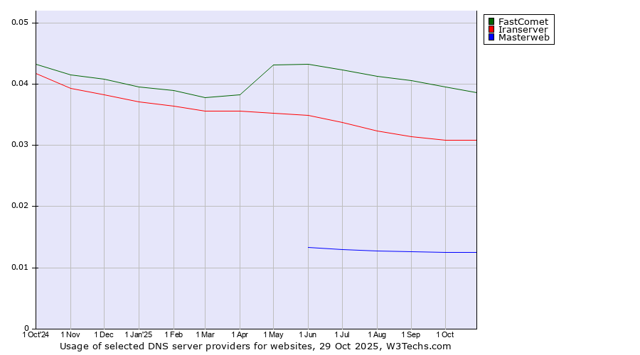 Historical trends in the usage of FastComet vs. Iranserver vs. Masterweb
