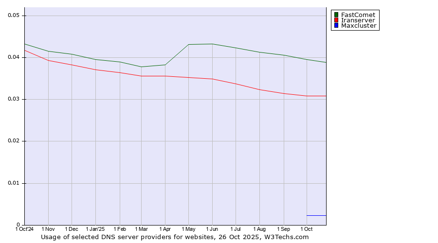 Historical trends in the usage of FastComet vs. Iranserver vs. Maxcluster