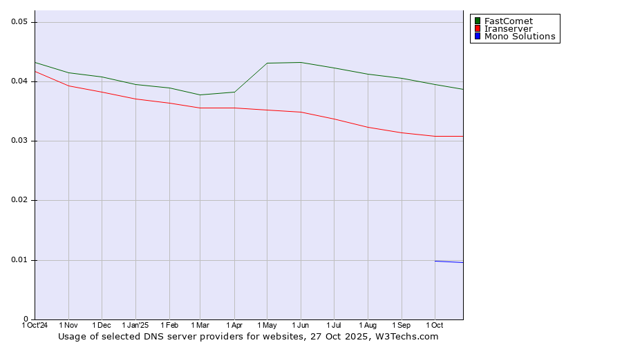 Historical trends in the usage of FastComet vs. Iranserver vs. Mono Solutions