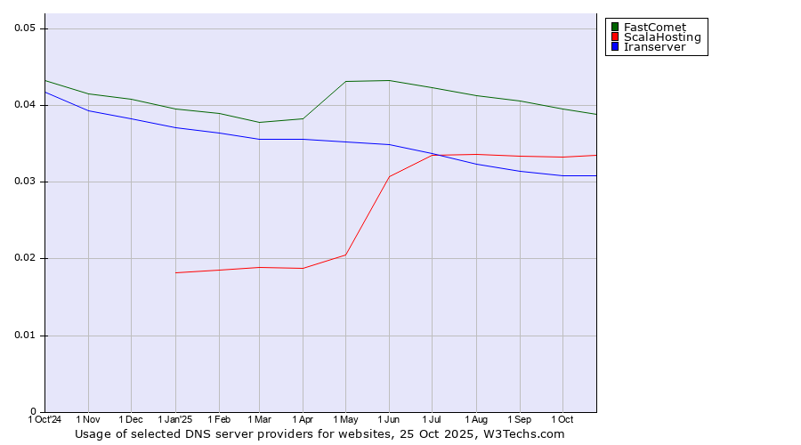 Historical trends in the usage of FastComet vs. ScalaHosting vs. Iranserver