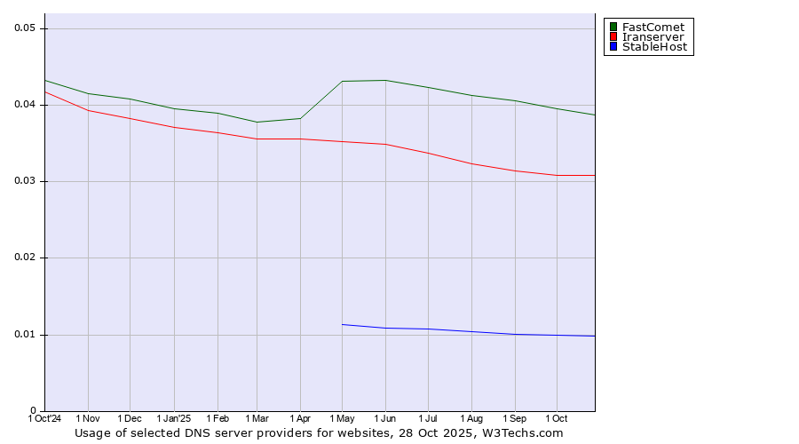 Historical trends in the usage of FastComet vs. Iranserver vs. StableHost