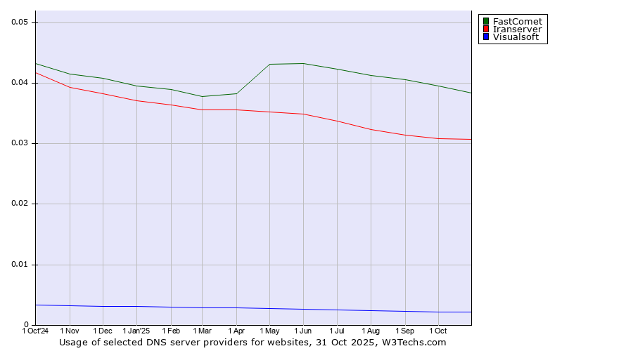 Historical trends in the usage of FastComet vs. Iranserver vs. Visualsoft