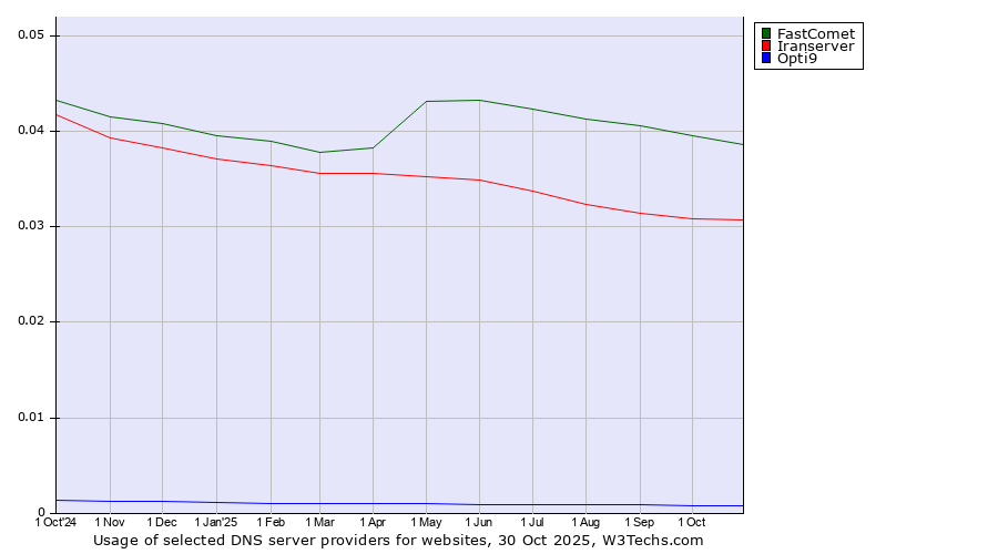 Historical trends in the usage of FastComet vs. Iranserver vs. Opti9
