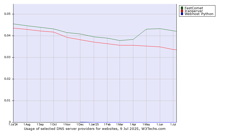 Historical trends in the usage of FastComet vs. Iranserver vs. Webhost Python