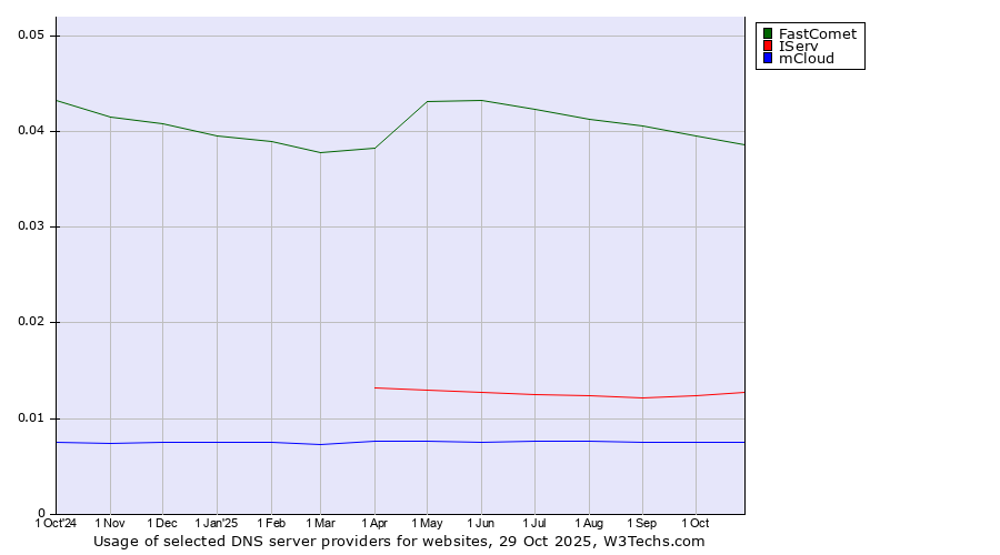 Historical trends in the usage of FastComet vs. IServ vs. mCloud