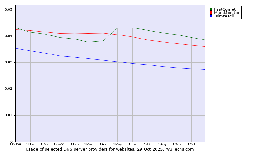 Historical trends in the usage of FastComet vs. MarkMonitor vs. Isimtescil
