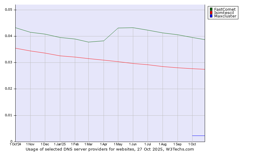 Historical trends in the usage of FastComet vs. Isimtescil vs. Maxcluster