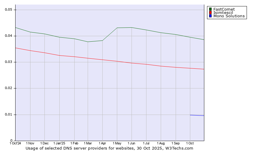 Historical trends in the usage of FastComet vs. Isimtescil vs. Mono Solutions