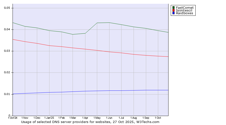 Historical trends in the usage of FastComet vs. Isimtescil vs. Raidboxes