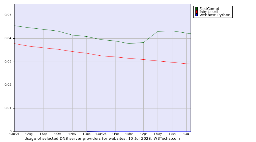 Historical trends in the usage of FastComet vs. Isimtescil vs. Webhost Python