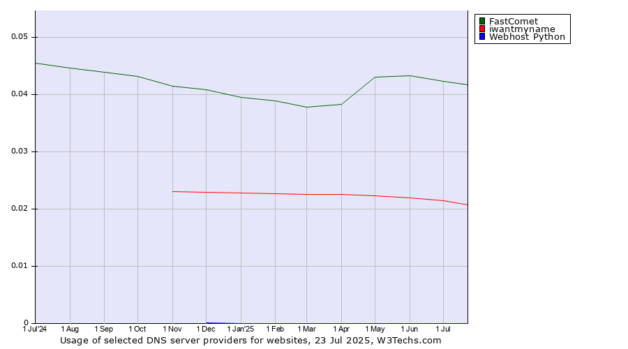 Historical trends in the usage of FastComet vs. iwantmyname vs. Webhost Python