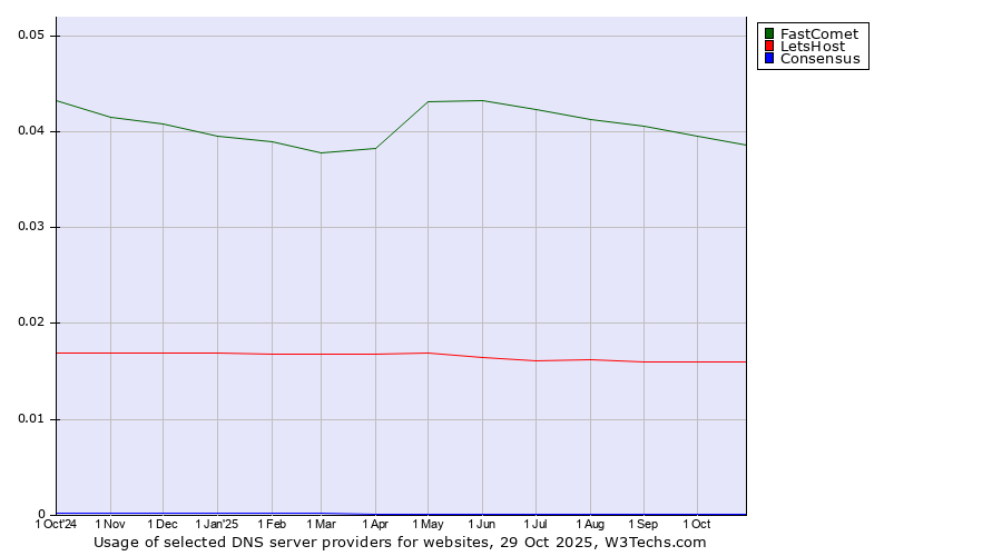 Historical trends in the usage of FastComet vs. LetsHost vs. Consensus