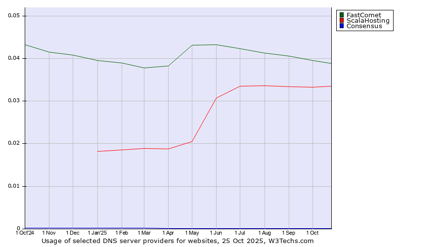 Historical trends in the usage of FastComet vs. ScalaHosting vs. Consensus