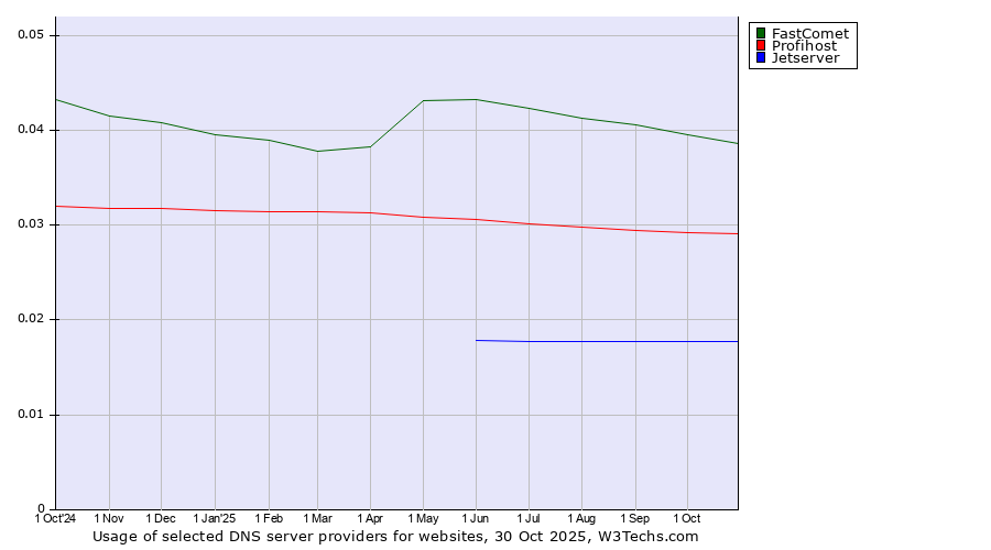 Historical trends in the usage of FastComet vs. Profihost vs. Jetserver