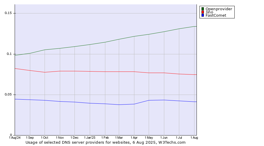 Historical trends in the usage of Openprovider vs. Jino vs. FastComet
