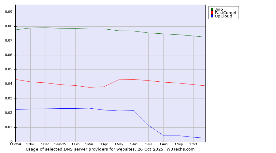 Historical trends in the usage of Jino vs. FastComet vs. UpCloud