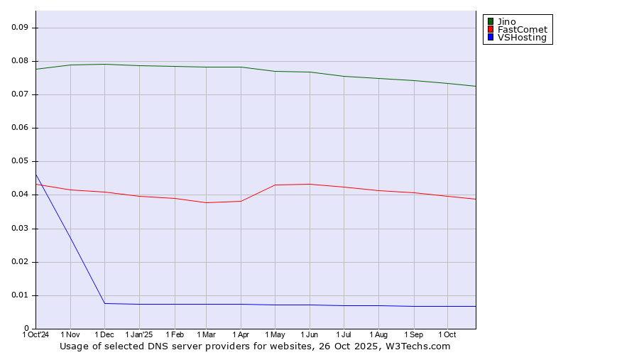 Historical trends in the usage of Jino vs. FastComet vs. VSHosting