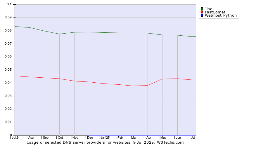 Historical trends in the usage of Jino vs. FastComet vs. Webhost Python