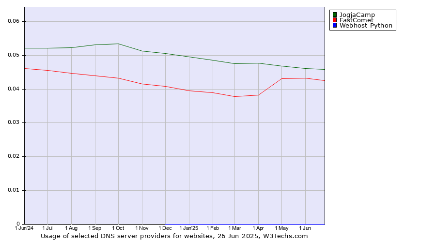 Historical trends in the usage of JogjaCamp vs. FastComet vs. Webhost Python