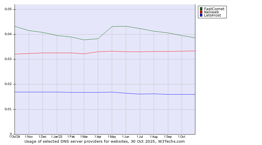 Historical trends in the usage of FastComet vs. Keliweb vs. LetsHost