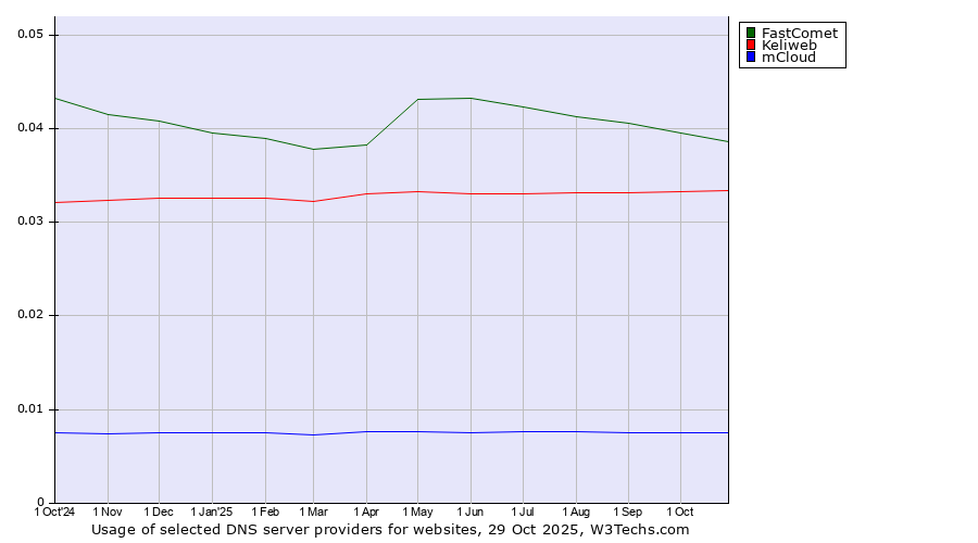 Historical trends in the usage of FastComet vs. Keliweb vs. mCloud