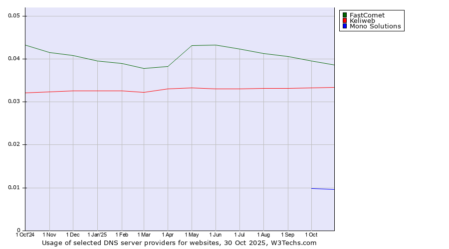 Historical trends in the usage of FastComet vs. Keliweb vs. Mono Solutions