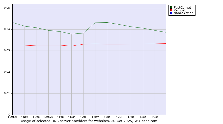 Historical trends in the usage of FastComet vs. Keliweb vs. NameAction