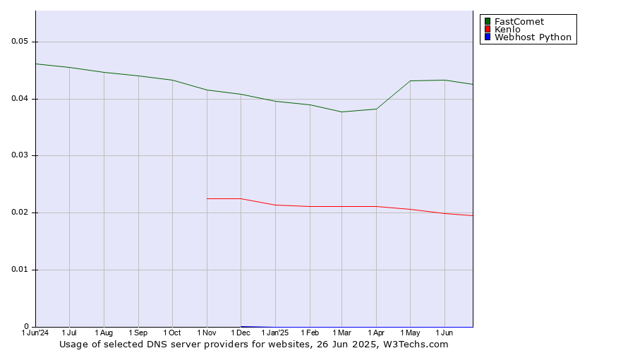 Historical trends in the usage of FastComet vs. Kenlo vs. Webhost Python