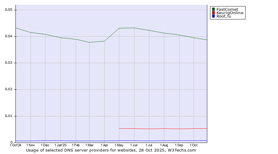 Historical trends in the usage of FastComet vs. KeurigOnline vs. Root.lu
