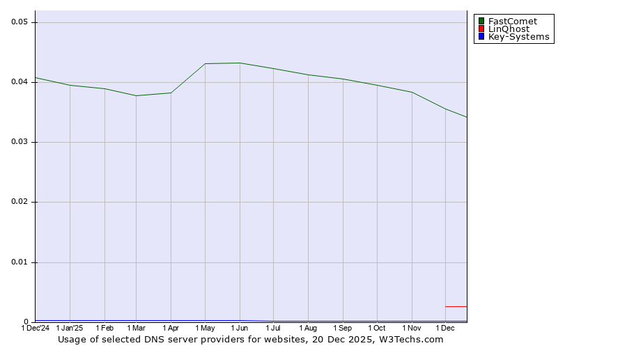 Historical trends in the usage of FastComet vs. LinQhost vs. Key-Systems