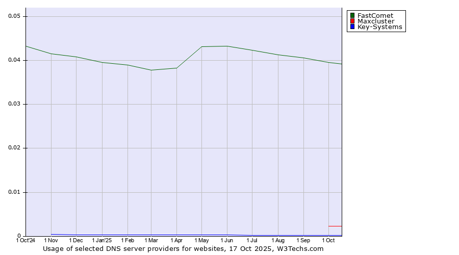 Historical trends in the usage of FastComet vs. Maxcluster vs. Key-Systems