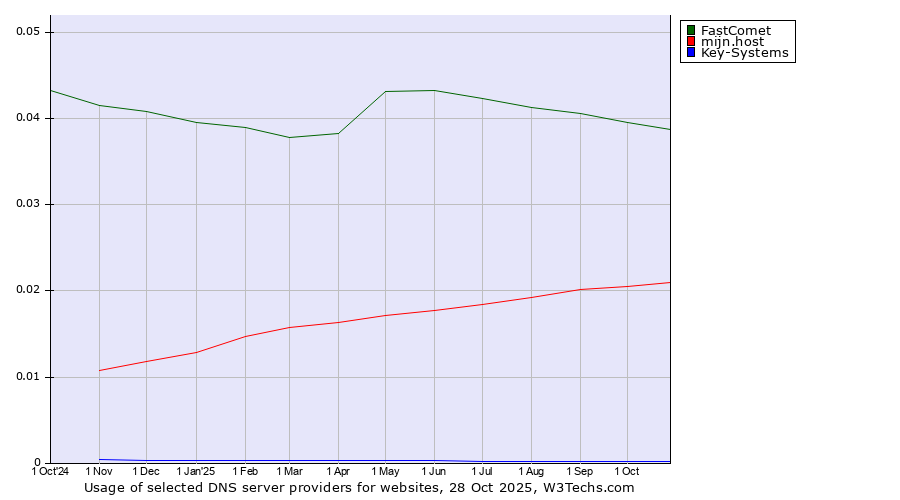 Historical trends in the usage of FastComet vs. mijn.host vs. Key-Systems