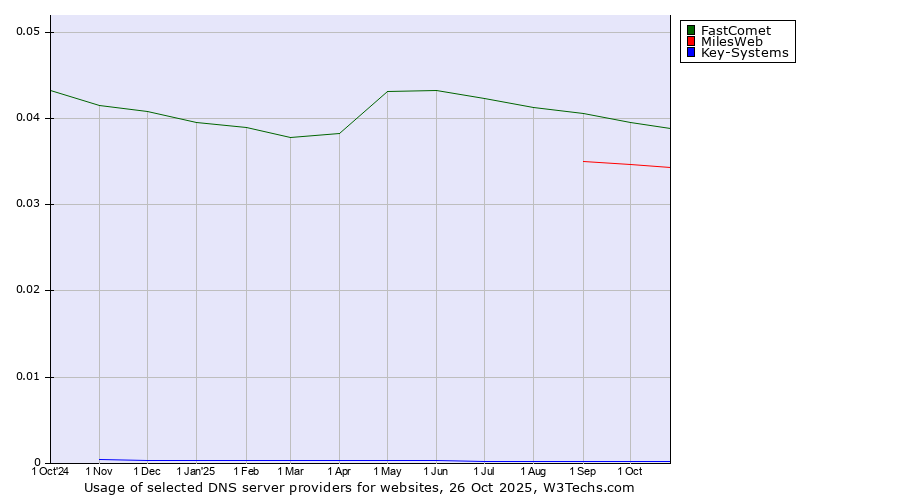 Historical trends in the usage of FastComet vs. MilesWeb vs. Key-Systems