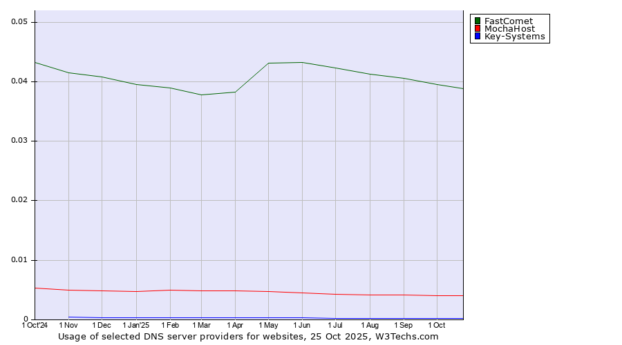 Historical trends in the usage of FastComet vs. MochaHost vs. Key-Systems
