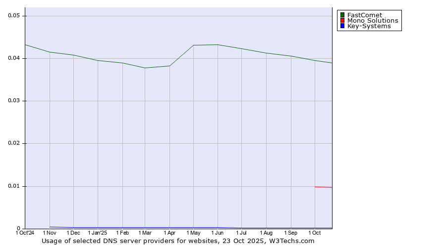 Historical trends in the usage of FastComet vs. Mono Solutions vs. Key-Systems