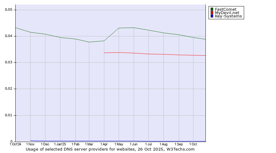 Historical trends in the usage of FastComet vs. MyDevil.net vs. Key-Systems