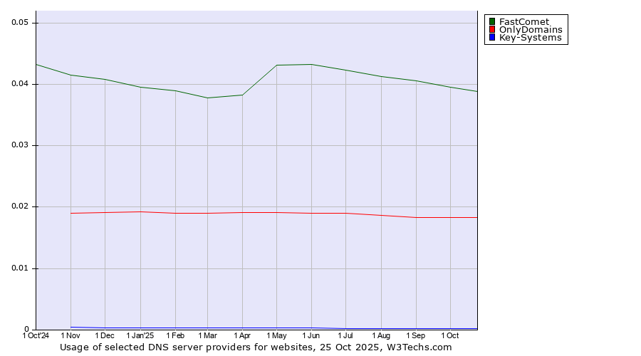 Historical trends in the usage of FastComet vs. OnlyDomains vs. Key-Systems