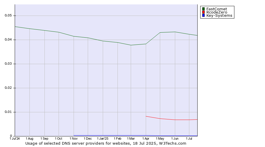 Historical trends in the usage of FastComet vs. RcodeZero vs. Key-Systems
