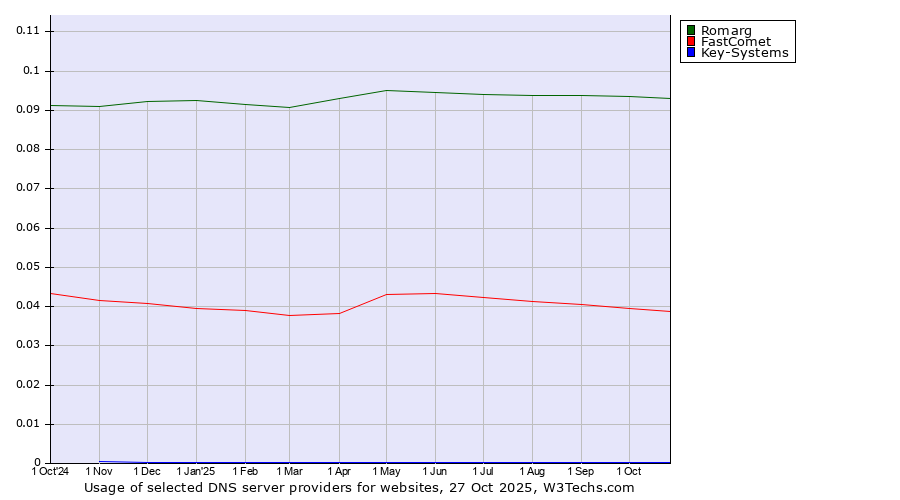 Historical trends in the usage of Romarg vs. FastComet vs. Key-Systems
