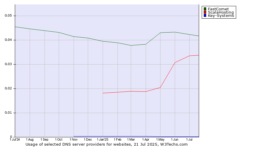 Historical trends in the usage of FastComet vs. ScalaHosting vs. Key-Systems